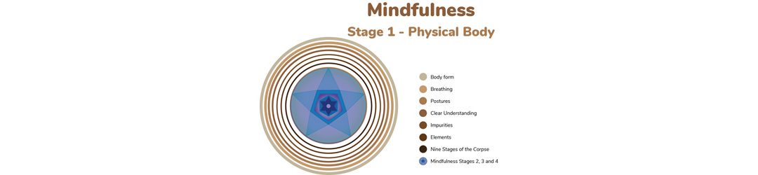 Mindfulness – What and How – Part 2
